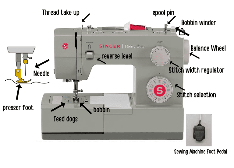 20 Parts Of A Sewing Machine: Easy to Learn